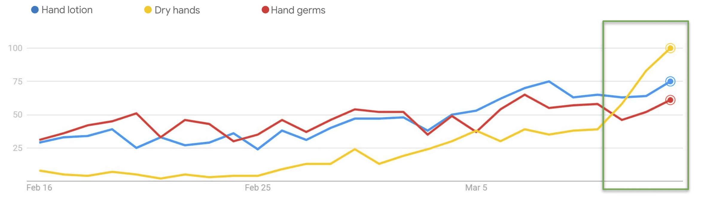 Dry Hands