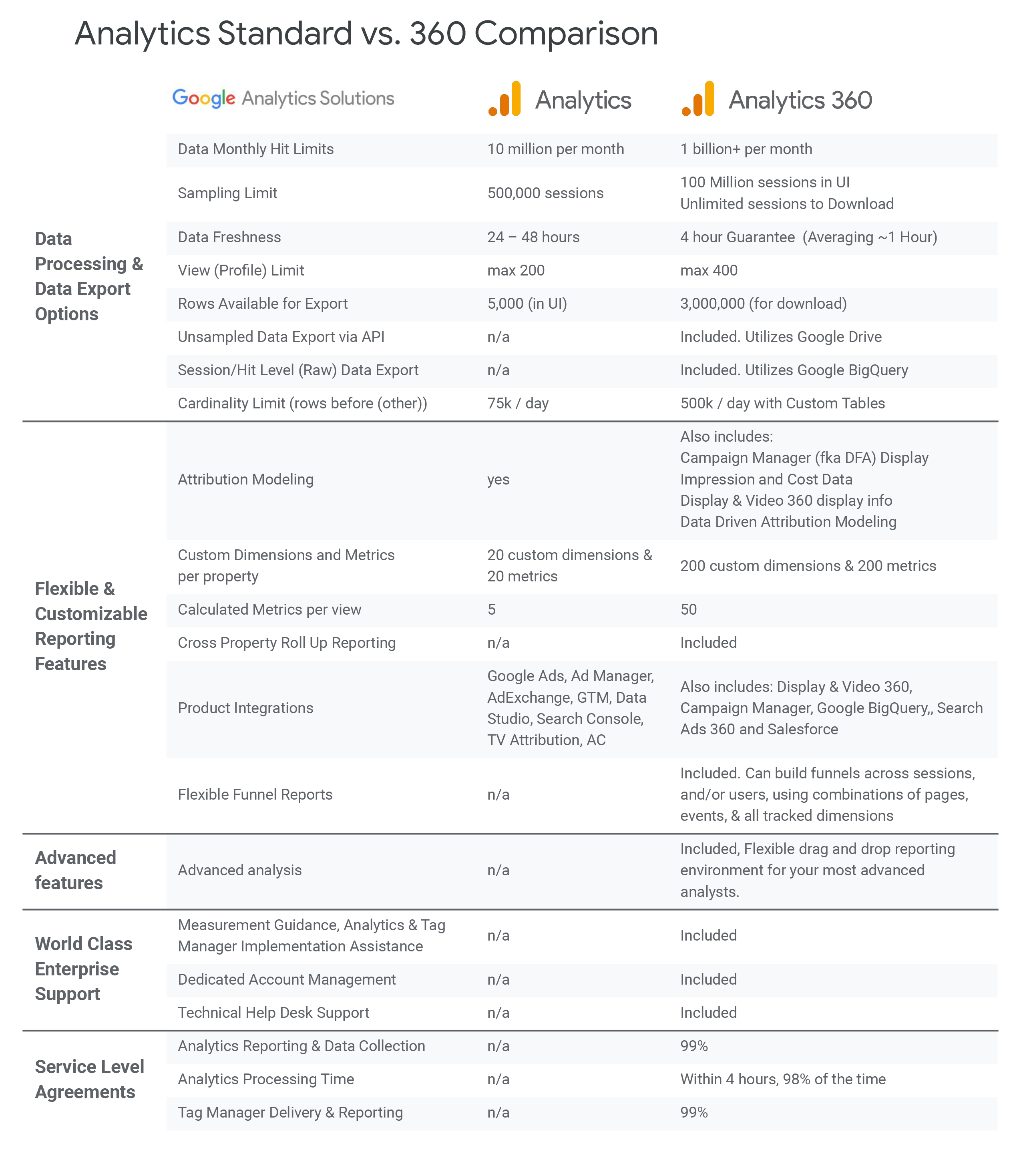 Google Analytics Standard VS Google Analytics 360 Predictive, Digital