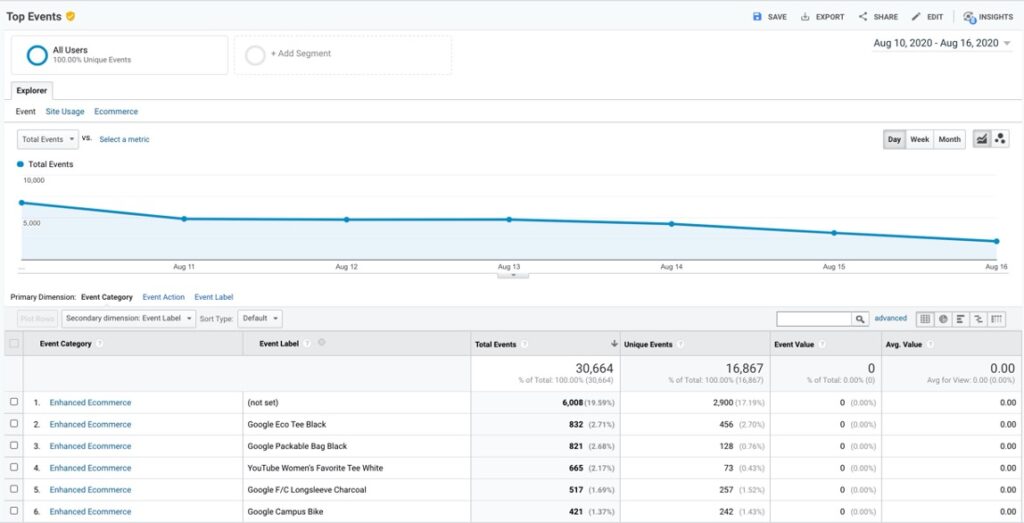 Event tracking in Google Analytics