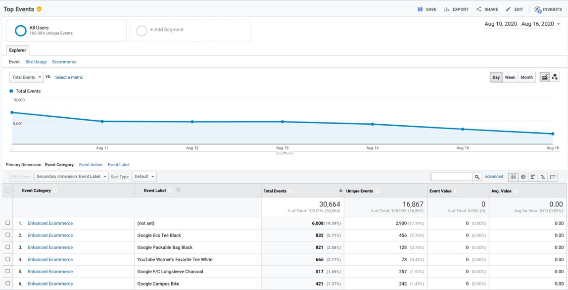 รู้จัก Event Tracking พร้อมติดตามผู้ใช้งานระดับพฤติกรรม - Predictive 1139