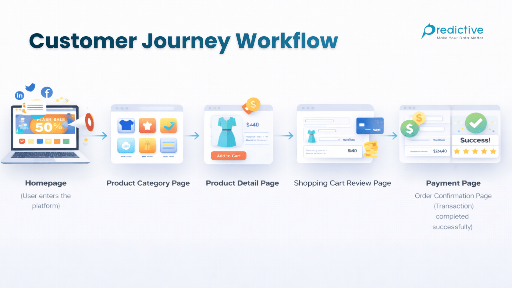 ตัวอย่าง Customer Journey Workflow