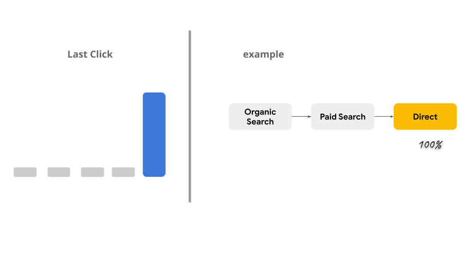 Attribution Model - Last Interaction