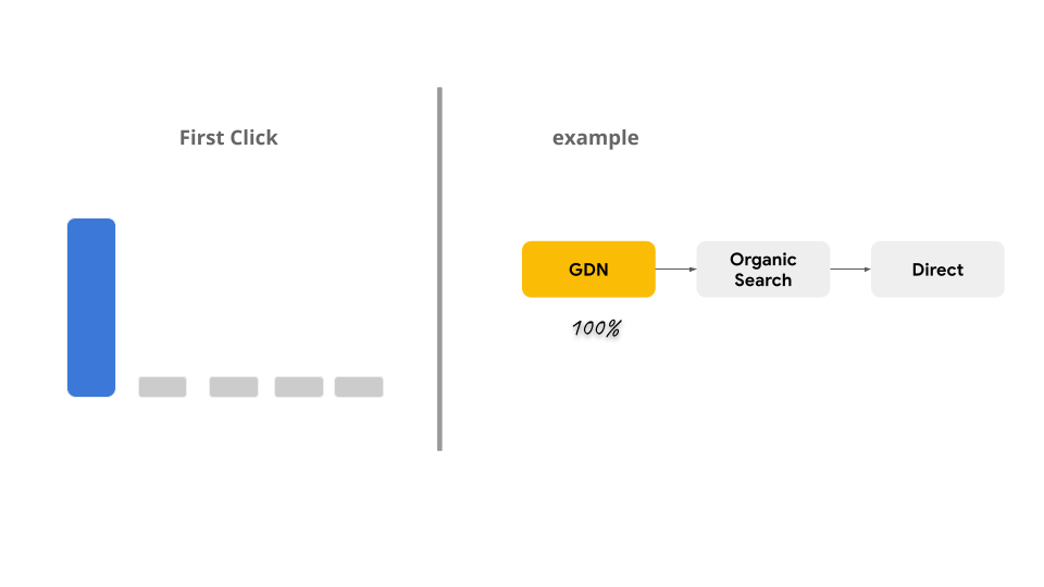 Attribution Model - First Interaction