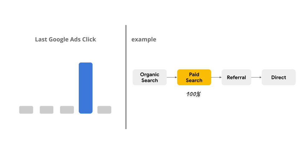Attribution Model -Last Google Ads Click