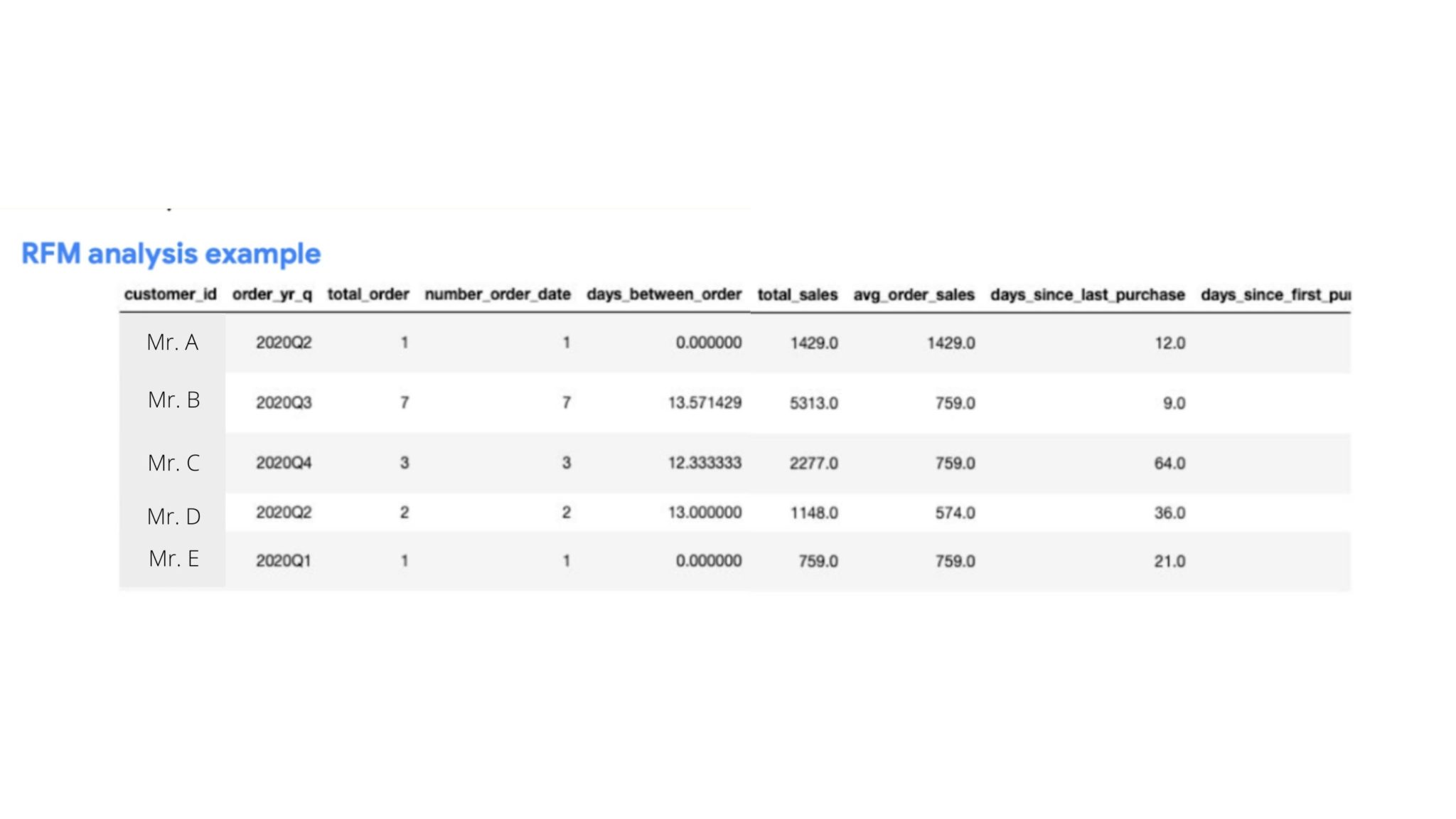 เทคนิคการใช้ RFM Analysis แบ่งกลุ่มลูกค้า เพื่อวางกลยุทธ์สื่อสารได้ตรง ...