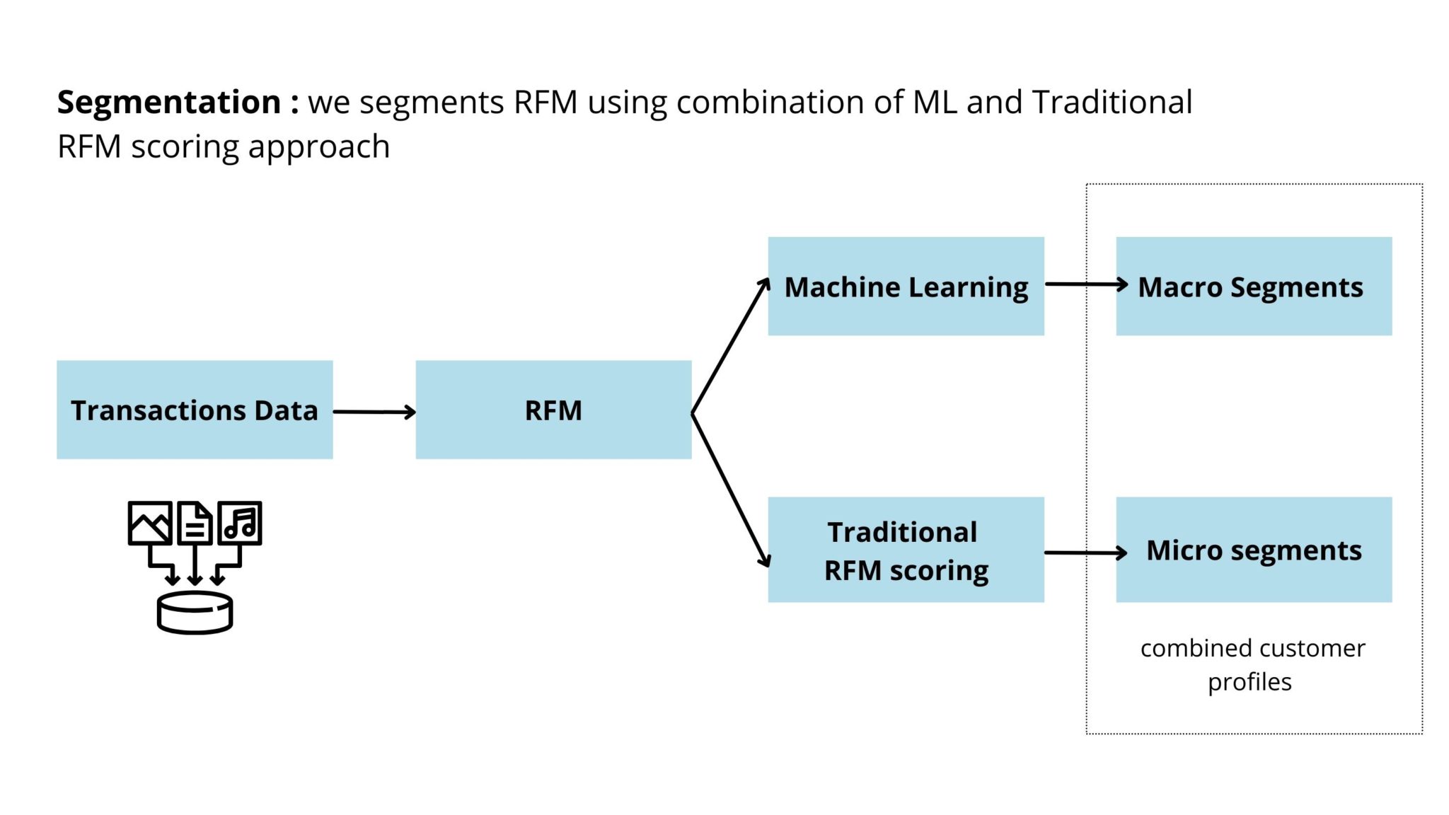 เทคนิคการใช้ RFM Analysis แบ่งกลุ่มลูกค้า เพื่อวางกลยุทธ์สื่อสารได้ตรง ...