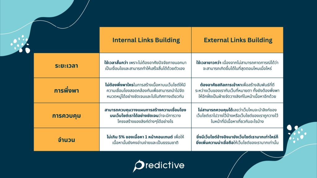 Internal VS External Links Building