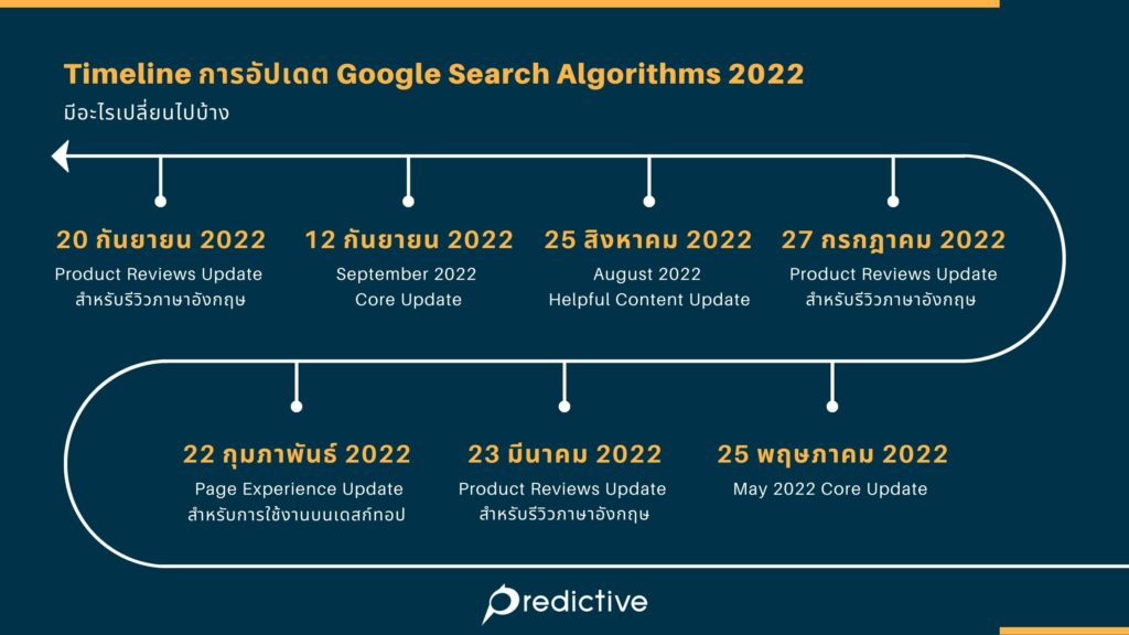 Timeline การอัปเดต Google Search Algorithms ปี 2022
