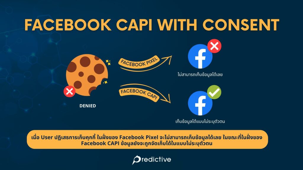 Facebook CAPI กับ Cookie Consent