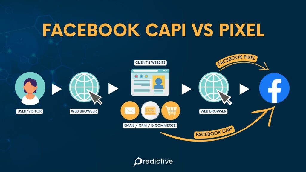 ความแตกต่างระหว่าง Facebook CAPI และ Facebook Pixel