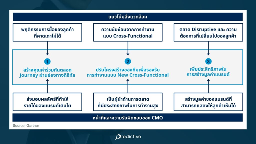 Leadership Vision for 2023: Chief Marketing Officer แปล