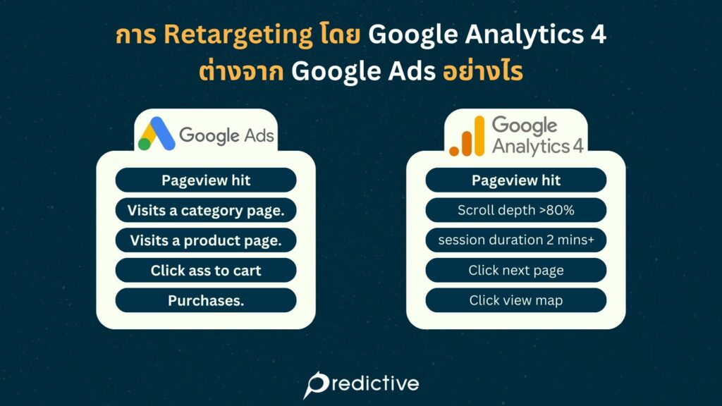 การ Retargeting โดย Google Analytics 4 ต่างจาก Google Ads อย่างไร