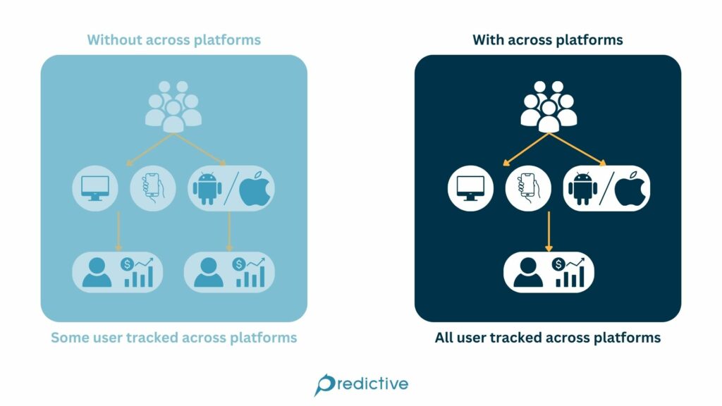 User Journey with and without across platforms tracking