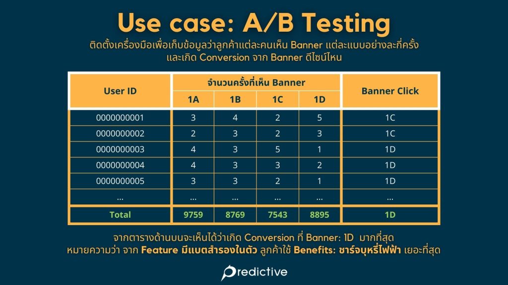 Use case A/B testing