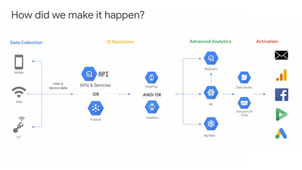 Customer Data Platform (CDP)