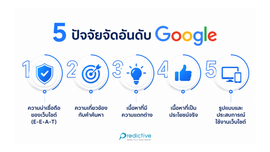ปัจจัยการจัดอันดับ Google ที่มีผลต่อการทำ SEO