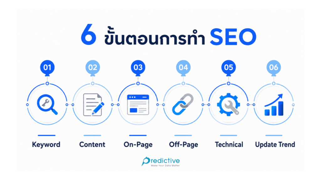 ขั้นตอนการทำ SEO