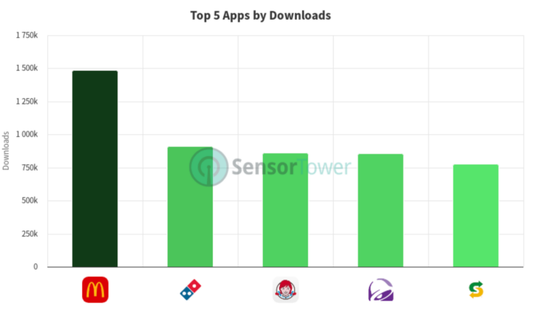 สถิติการดาว์นโหลดแอพ Fast Food ในสหรัฐอเมริกา ในไตรมาสแรก ปี 2024
