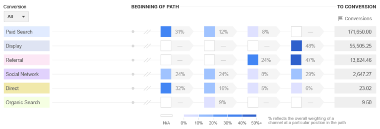 Data-Driven Attribution by Google analytics 360