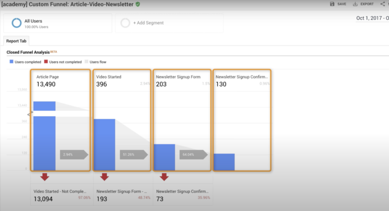 Custom funnel by Google analytics 360