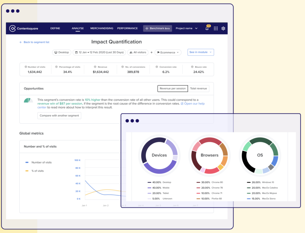 Contentsquare สามารถใช้ติดตามประสิทธิภาพของแคมเปญการตลาดและวัดผลตอบแทนจากการลงทุน