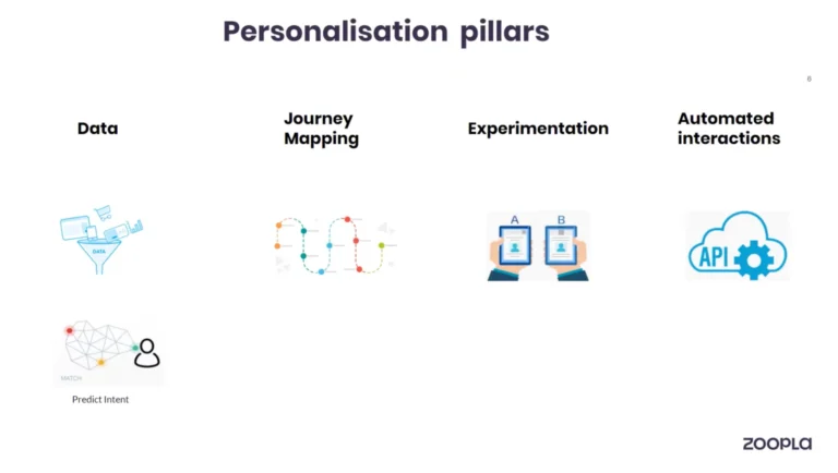 Zoopla's personlization strategy