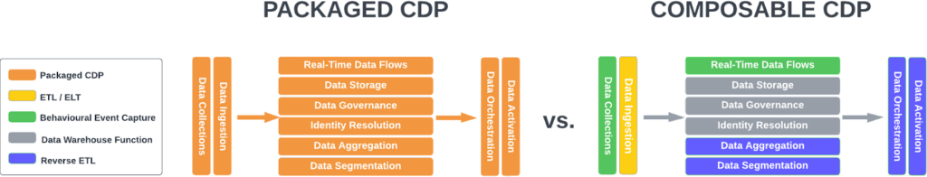 Composable vs Package CDP