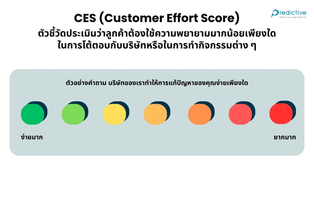 Customer Effort Score