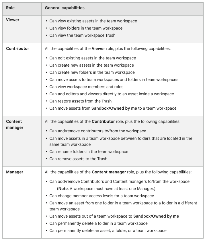 Team workspace roles