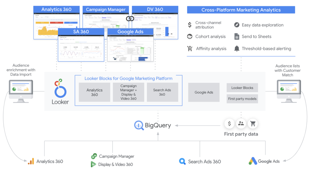 การทำงานร่วมกันระหว่างเครื่องมือใน Google Marketing Platform และ Looker 