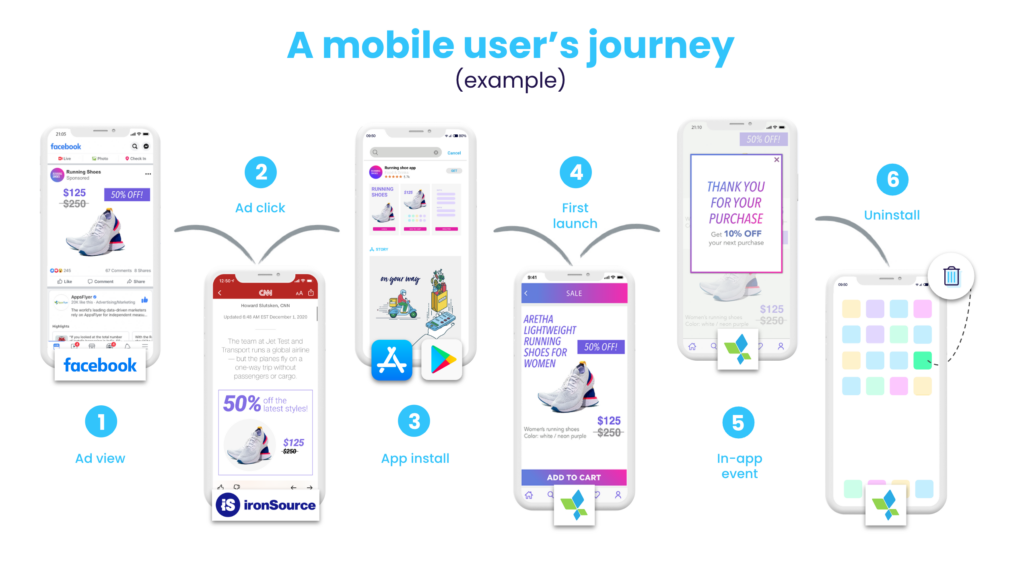 A mobile user's journey 