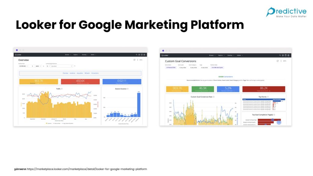 ตัวอย่าง Dashboard ของ Looker for Google Marketing Platform