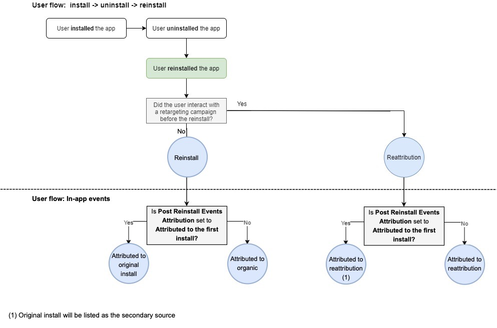 Install , Unstall and Reintall flow