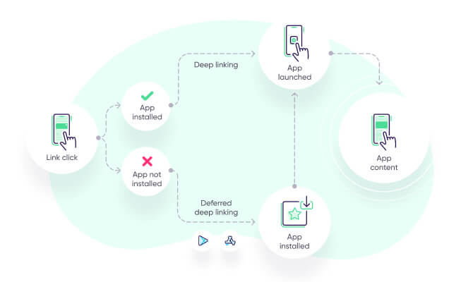 Deep Link เทคนิคการทำ URL ให้เปิดใช้งานตรงสู่แอป