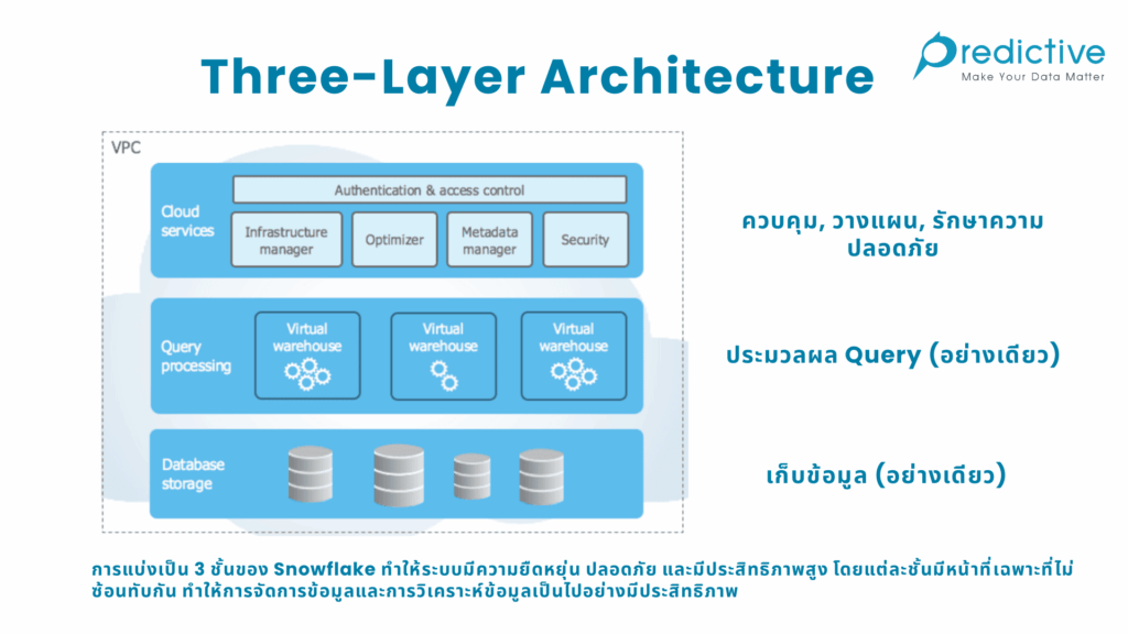 โครงสร้างข้อมูล 3 ชั้นของ Snowflake