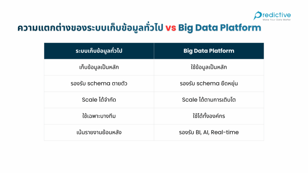 ความแตกต่างของระบบเก็บข้อมูลทั่วไป vs Big Data Platform