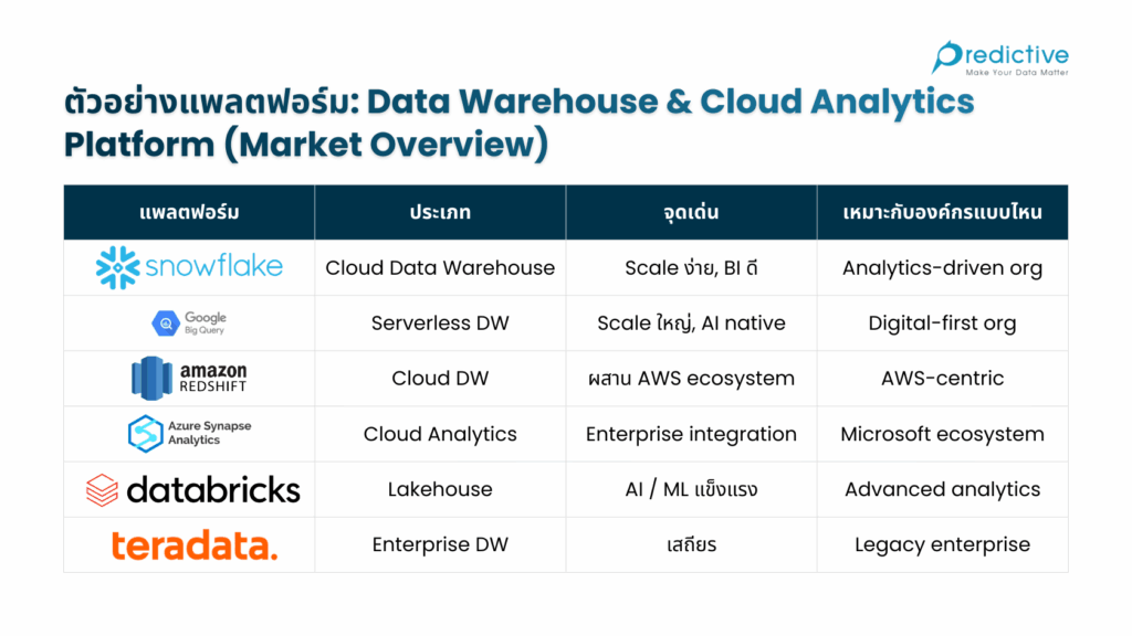 ตัวอย่างแพลตฟอร์ม: Data Warehouse & Cloud Analytics Platform