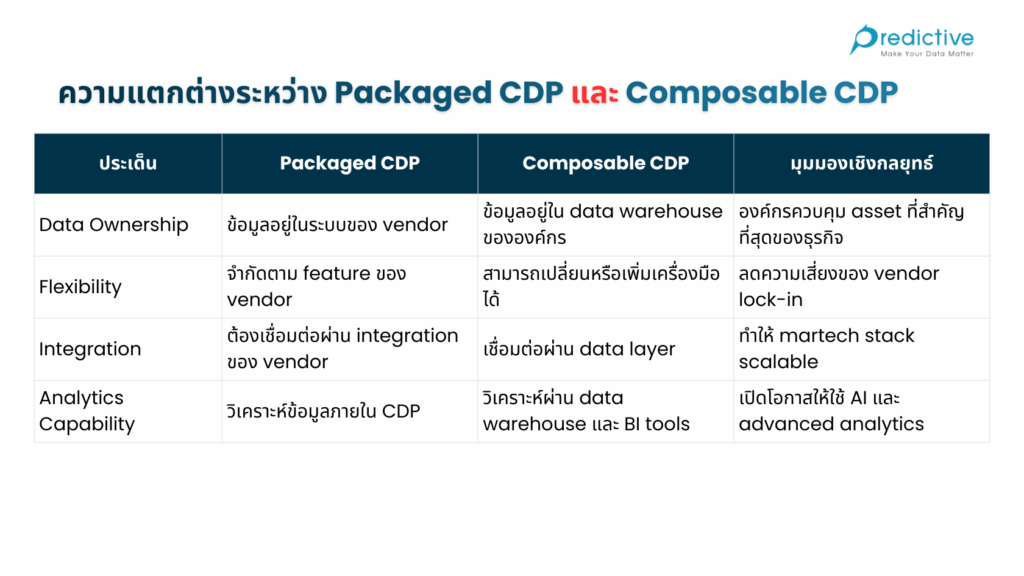 ความแตกต่างระหว่าง Packaged CDP และ Composable CDP