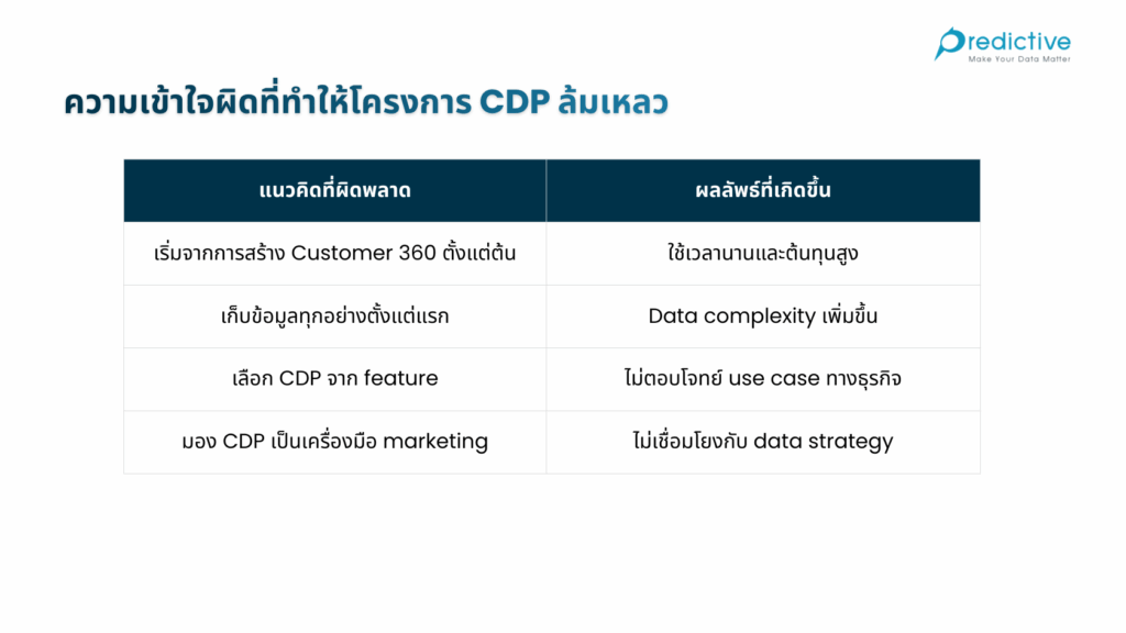 ความเข้าใจผิดที่ทำให้โครงการ CDP ล้มเหลว