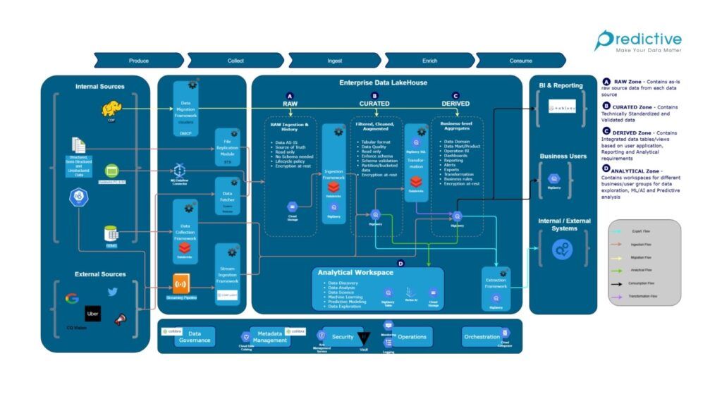 Strategic Data Platform - High level design on Google Cloud