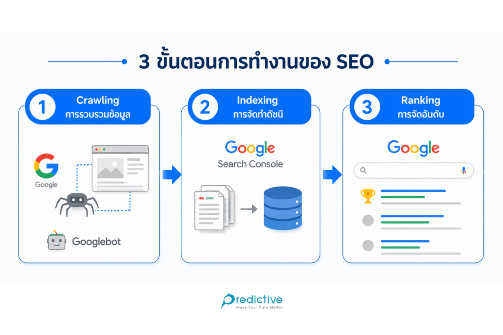 การทำงานของ Search Engine