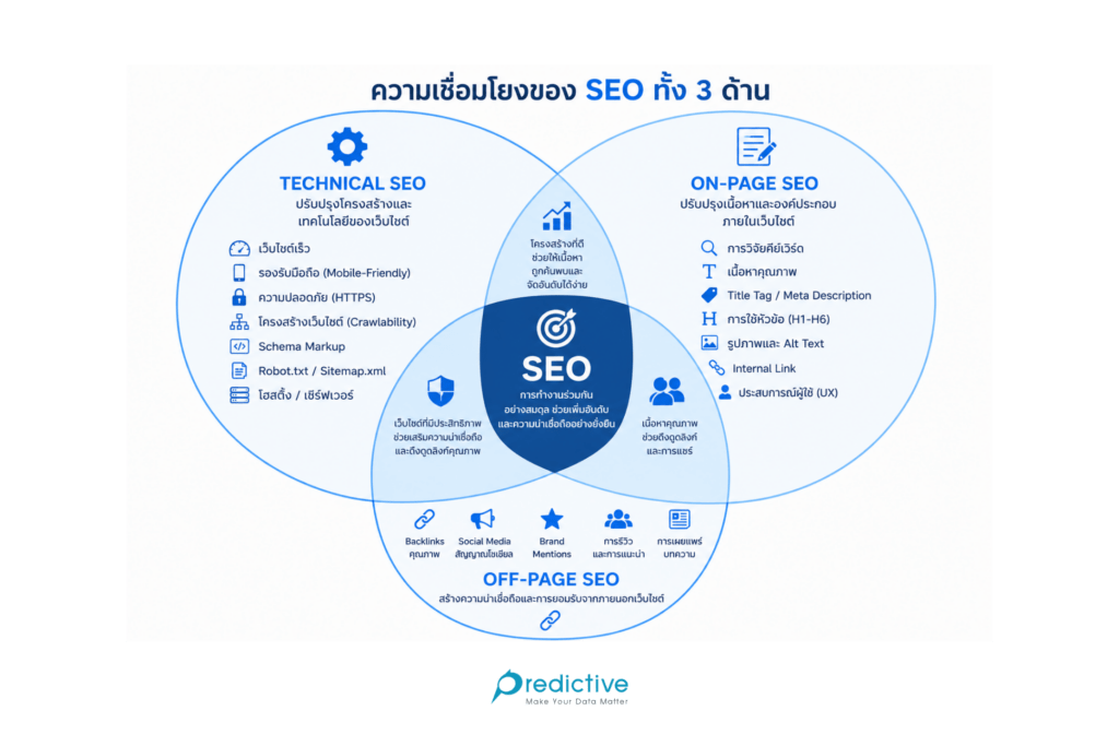 ความเชื่อมโยงระหว่างระบบค้นหา และ Search Engine Optimization